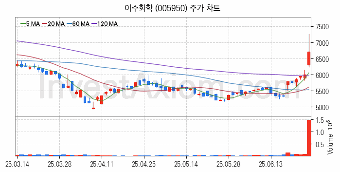 석유화학 관련주 이수화학 주식 종목의 분석 시점 기준 최근 일봉 차트