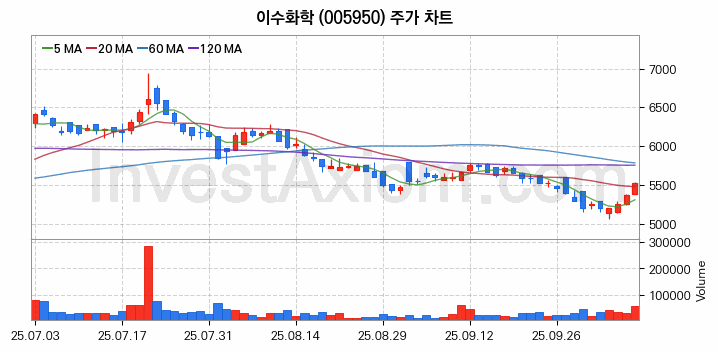 석유화학 관련주 이수화학 주식 종목의 분석 시점 기준 최근 일봉 차트