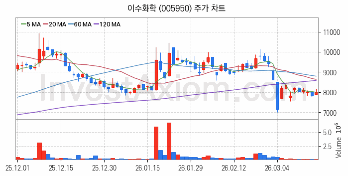 석유화학 관련주 이수화학 주식 종목의 분석 시점 기준 최근 일봉 차트
