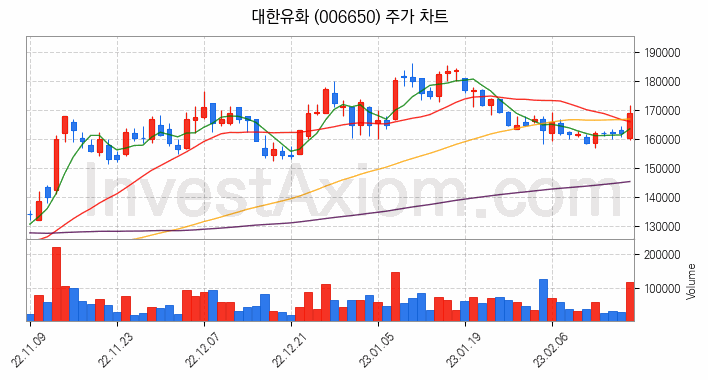 석유화학 관련주 대한유화 주식 종목의 분석 시점 기준 최근 일봉 차트