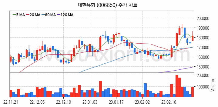 석유화학 관련주 대한유화 주식 종목의 분석 시점 기준 최근 일봉 차트