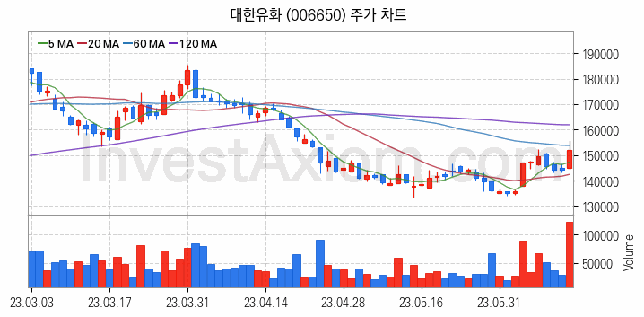 석유화학 관련주 대한유화 주식 종목의 분석 시점 기준 최근 일봉 차트