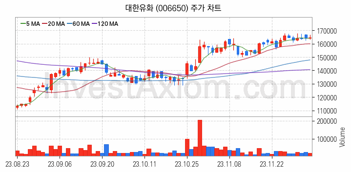 석유화학 관련주 대한유화 주식 종목의 분석 시점 기준 최근 일봉 차트