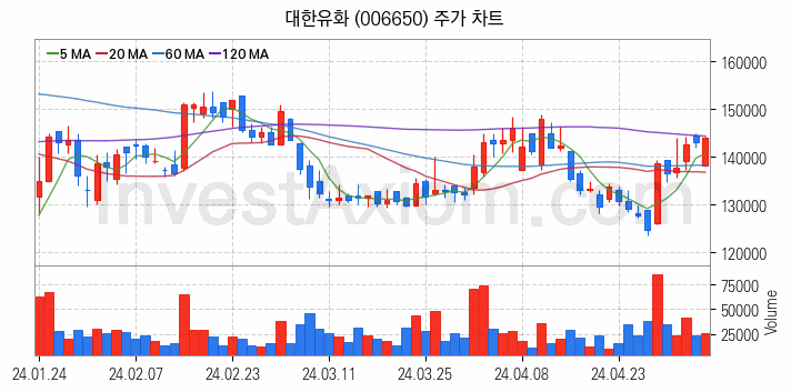 석유화학 관련주 대한유화 주식 종목의 분석 시점 기준 최근 일봉 차트