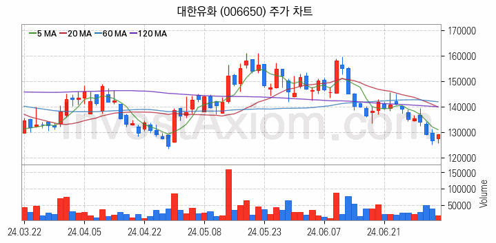 석유화학 관련주 대한유화 주식 종목의 분석 시점 기준 최근 일봉 차트