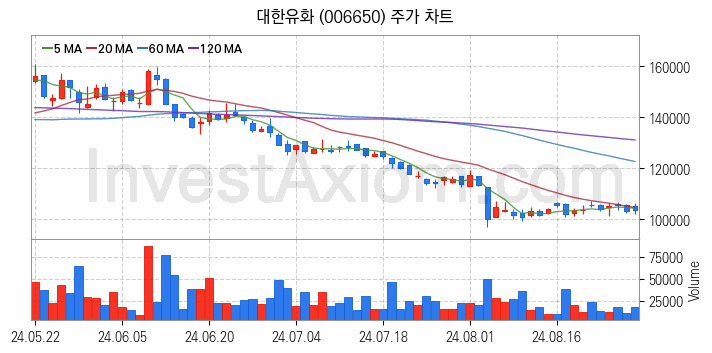 석유화학 관련주 대한유화 주식 종목의 분석 시점 기준 최근 일봉 차트