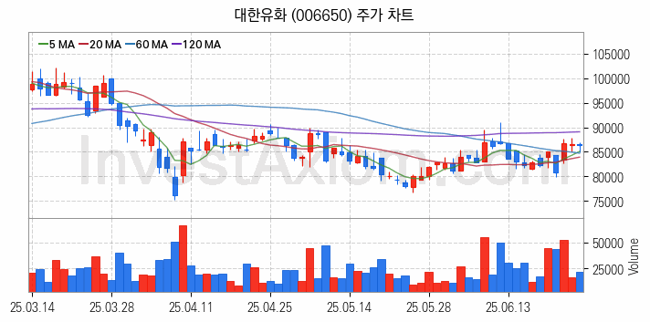 석유화학 관련주 대한유화 주식 종목의 분석 시점 기준 최근 일봉 차트