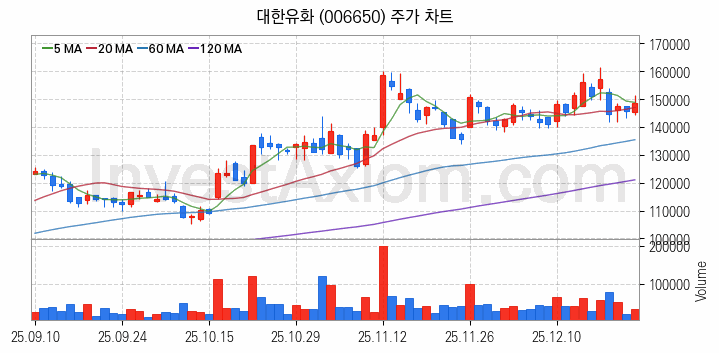 석유화학 관련주 대한유화 주식 종목의 분석 시점 기준 최근 일봉 차트