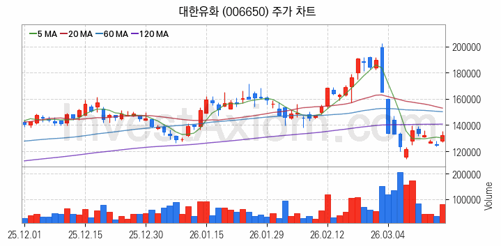 석유화학 관련주 대한유화 주식 종목의 분석 시점 기준 최근 일봉 차트