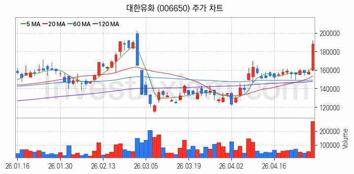 석유화학 관련주 대한유화 주식 종목의 분석 시점 기준 최근 일봉 차트