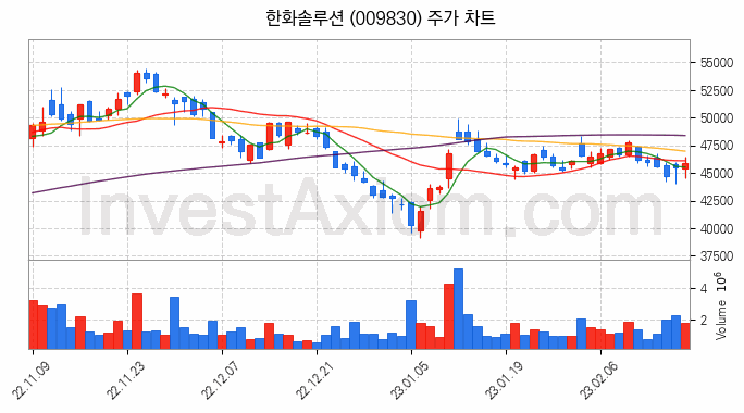 석유화학 관련주 한화솔루션 주식 종목의 분석 시점 기준 최근 일봉 차트