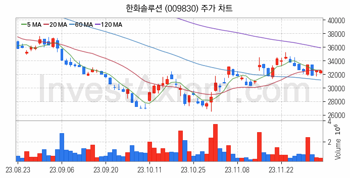 석유화학 관련주 한화솔루션 주식 종목의 분석 시점 기준 최근 일봉 차트