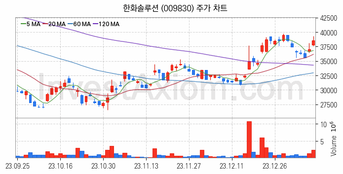 석유화학 관련주 한화솔루션 주식 종목의 분석 시점 기준 최근 일봉 차트