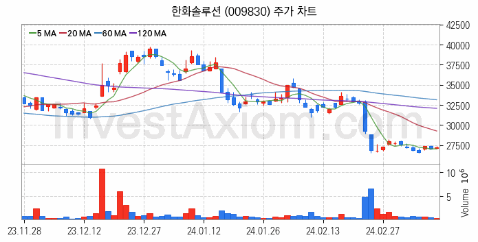 석유화학 관련주 한화솔루션 주식 종목의 분석 시점 기준 최근 일봉 차트