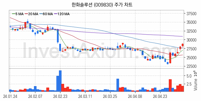 석유화학 관련주 한화솔루션 주식 종목의 분석 시점 기준 최근 일봉 차트