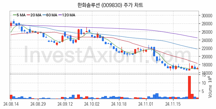 석유화학 관련주 한화솔루션 주식 종목의 분석 시점 기준 최근 일봉 차트