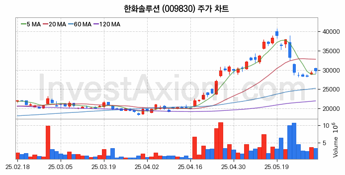 석유화학 관련주 한화솔루션 주식 종목의 분석 시점 기준 최근 일봉 차트