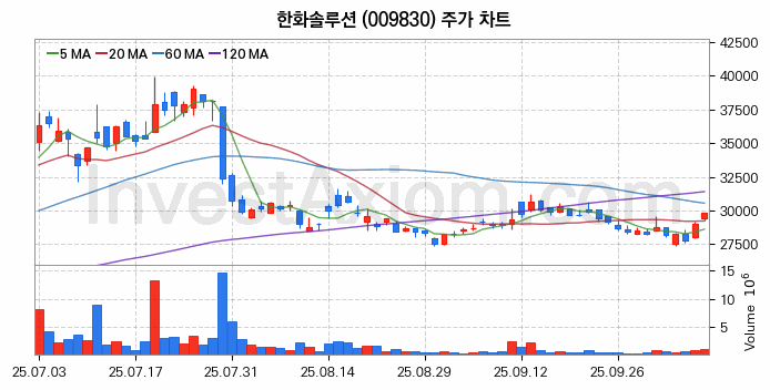 석유화학 관련주 한화솔루션 주식 종목의 분석 시점 기준 최근 일봉 차트