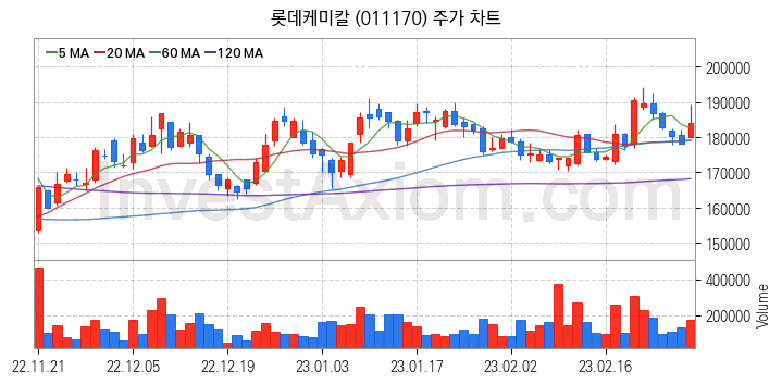 석유화학 관련주 롯데케미칼 주식 종목의 분석 시점 기준 최근 일봉 차트