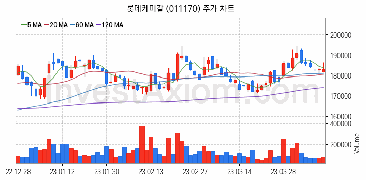 석유화학 관련주 롯데케미칼 주식 종목의 분석 시점 기준 최근 일봉 차트