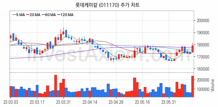 석유화학 관련주 롯데케미칼 주식 종목의 분석 시점 기준 최근 일봉 차트