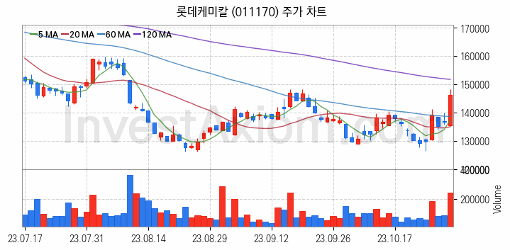 석유화학 관련주 롯데케미칼 주식 종목의 분석 시점 기준 최근 일봉 차트