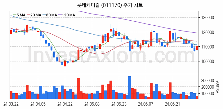 석유화학 관련주 롯데케미칼 주식 종목의 분석 시점 기준 최근 일봉 차트