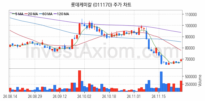 석유화학 관련주 롯데케미칼 주식 종목의 분석 시점 기준 최근 일봉 차트