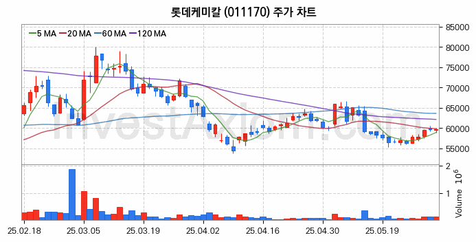 석유화학 관련주 롯데케미칼 주식 종목의 분석 시점 기준 최근 일봉 차트