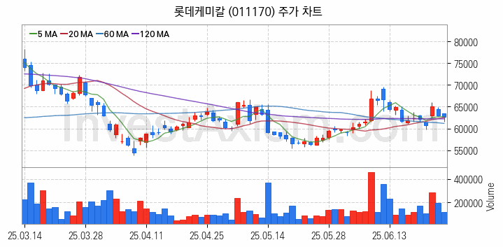 석유화학 관련주 롯데케미칼 주식 종목의 분석 시점 기준 최근 일봉 차트