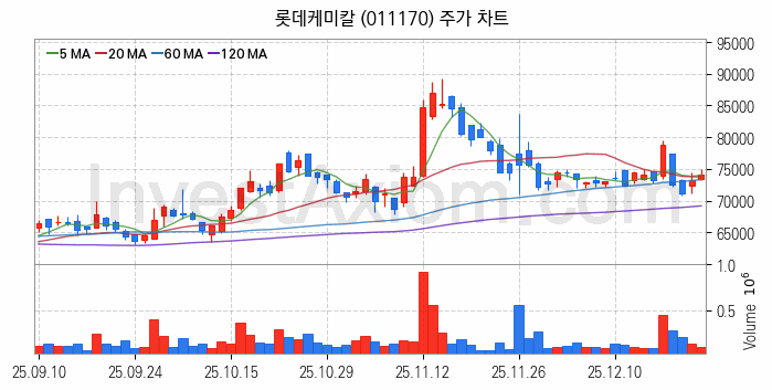 석유화학 관련주 롯데케미칼 주식 종목의 분석 시점 기준 최근 일봉 차트