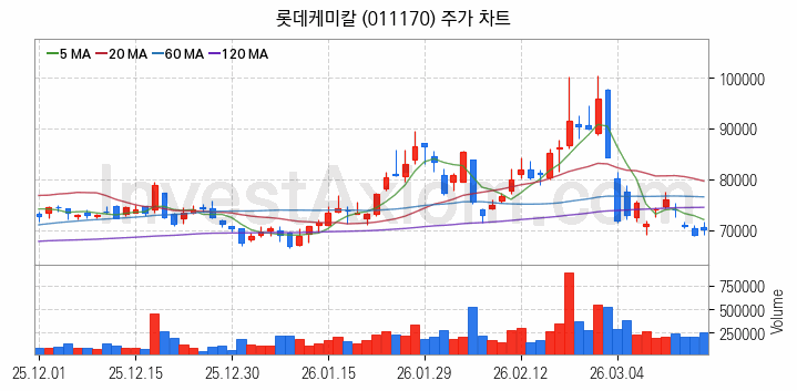 석유화학 관련주 롯데케미칼 주식 종목의 분석 시점 기준 최근 일봉 차트