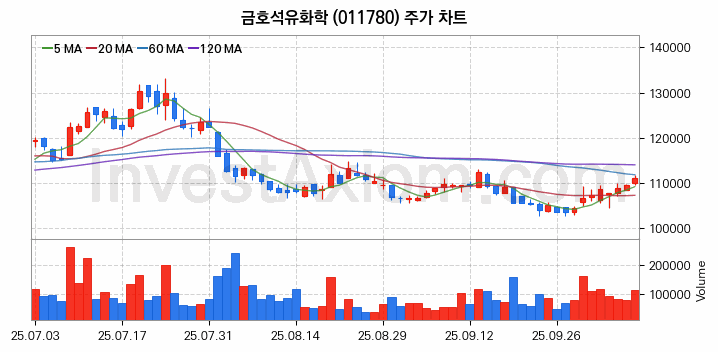 석유화학 관련주 금호석유화학 주식 종목의 분석 시점 기준 최근 일봉 차트
