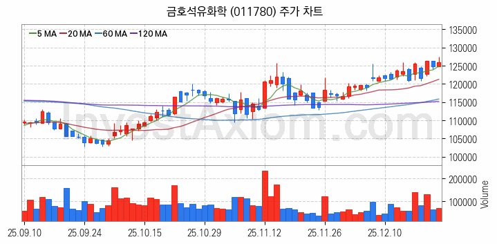 석유화학 관련주 금호석유화학 주식 종목의 분석 시점 기준 최근 일봉 차트