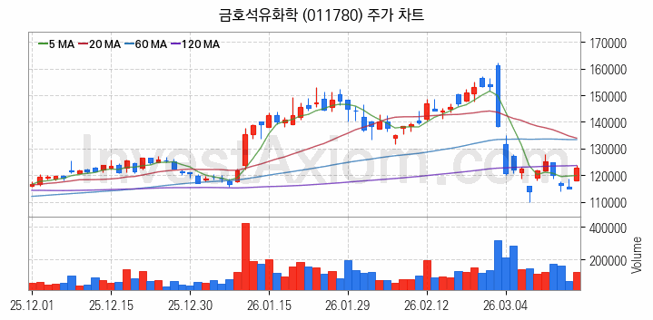 석유화학 관련주 금호석유화학 주식 종목의 분석 시점 기준 최근 일봉 차트