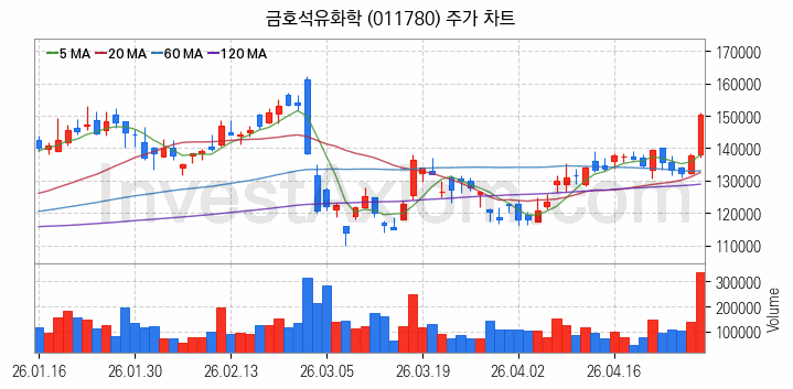 석유화학 관련주 금호석유화학 주식 종목의 분석 시점 기준 최근 일봉 차트