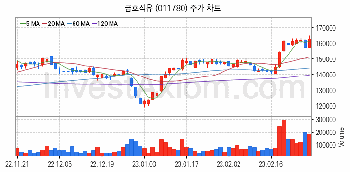 석유화학 관련주 금호석유 주식 종목의 분석 시점 기준 최근 일봉 차트