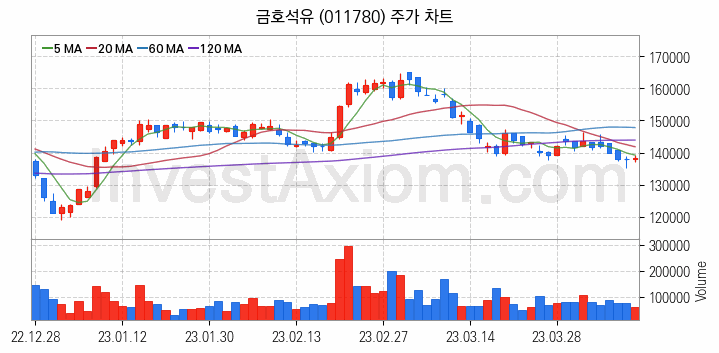 석유화학 관련주 금호석유 주식 종목의 분석 시점 기준 최근 일봉 차트