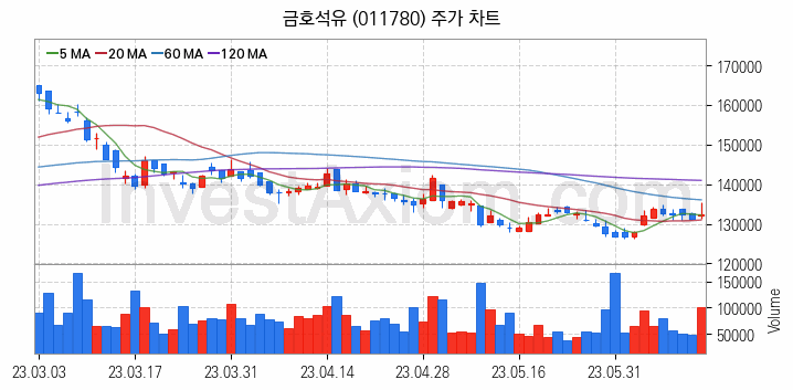 석유화학 관련주 금호석유 주식 종목의 분석 시점 기준 최근 일봉 차트