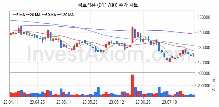 석유화학 관련주 금호석유 주식 종목의 분석 시점 기준 최근 일봉 차트