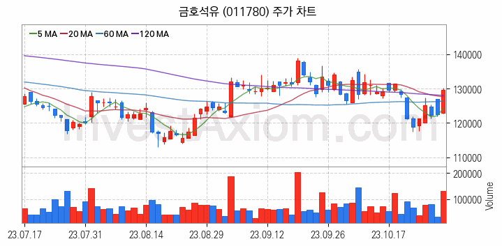 석유화학 관련주 금호석유 주식 종목의 분석 시점 기준 최근 일봉 차트