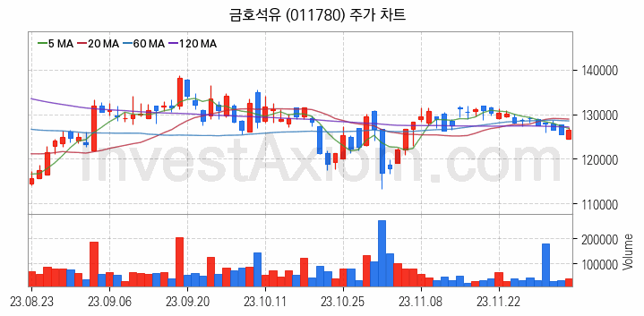 석유화학 관련주 금호석유 주식 종목의 분석 시점 기준 최근 일봉 차트