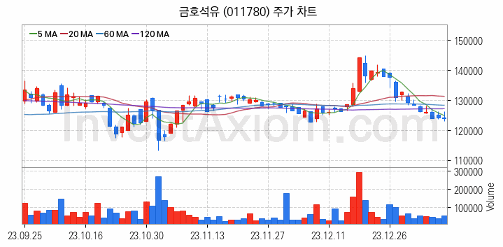 석유화학 관련주 금호석유 주식 종목의 분석 시점 기준 최근 일봉 차트