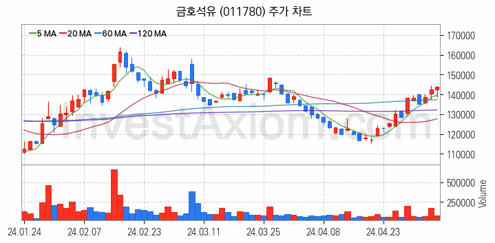 석유화학 관련주 금호석유 주식 종목의 분석 시점 기준 최근 일봉 차트