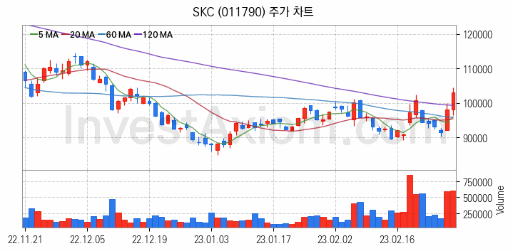 석유화학 관련주 SKC 주식 종목의 분석 시점 기준 최근 일봉 차트