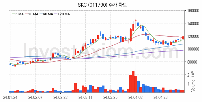 석유화학 관련주 SKC 주식 종목의 분석 시점 기준 최근 일봉 차트