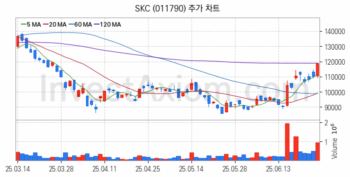 석유화학 관련주 SKC 주식 종목의 분석 시점 기준 최근 일봉 차트