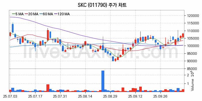 석유화학 관련주 SKC 주식 종목의 분석 시점 기준 최근 일봉 차트