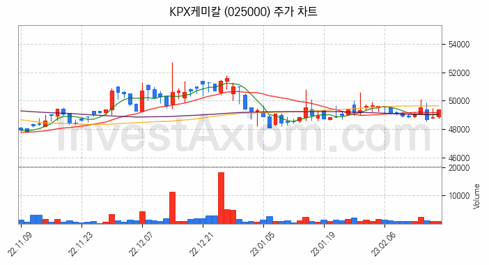 석유화학 관련주 KPX케미칼 주식 종목의 분석 시점 기준 최근 일봉 차트