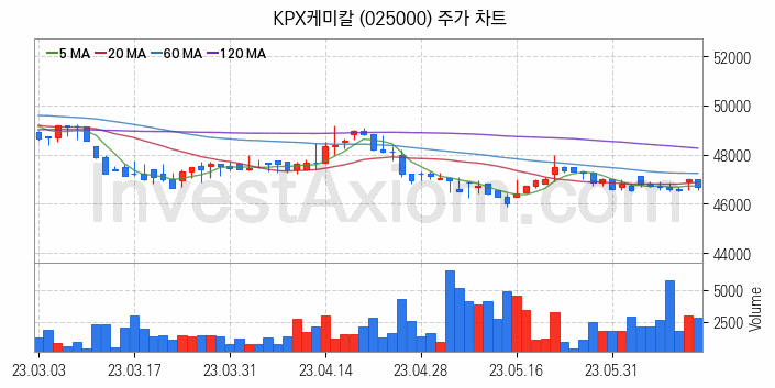 석유화학 관련주 KPX케미칼 주식 종목의 분석 시점 기준 최근 일봉 차트